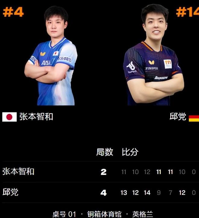 英格兰队绝杀中国队,张本智和带队取胜 英格兰队绝杀中国队,张本智和带队取胜